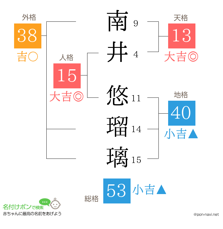 南井 悠瑠璃さんの姓名判断結果