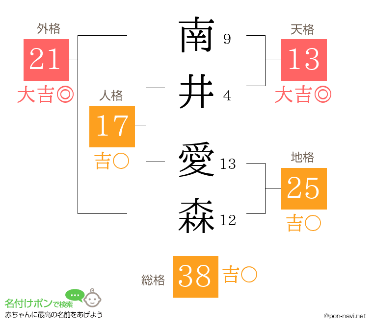 南井 愛森さんの姓名判断結果