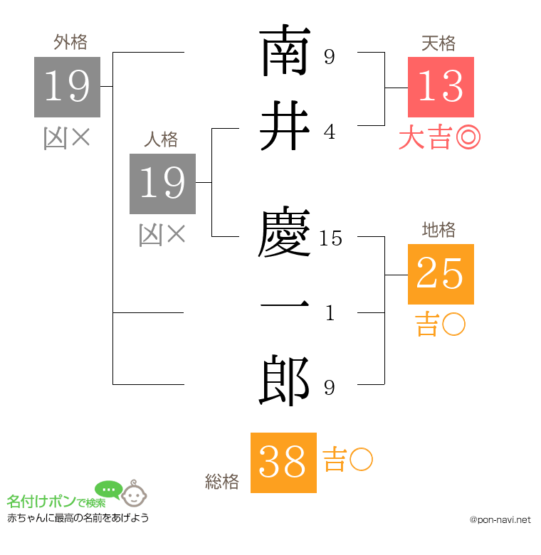 南井 慶一郎さんの姓名判断結果