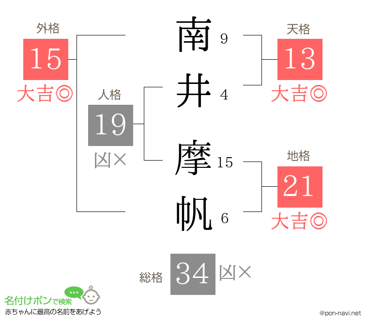 南井 摩帆さんの姓名判断結果