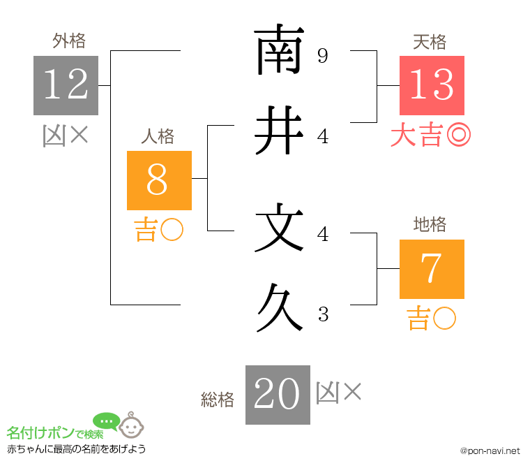 南井 文久さんの姓名判断結果