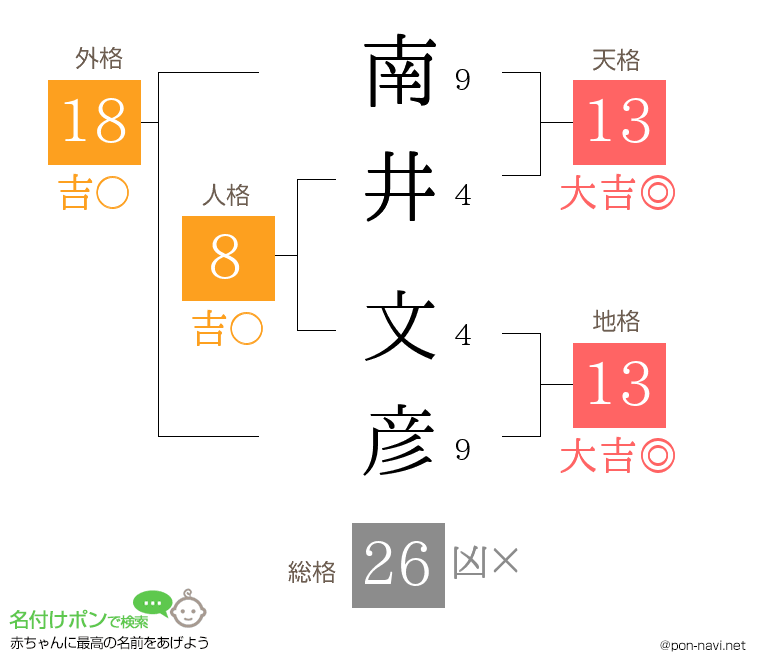 南井 文彦さんの姓名判断結果