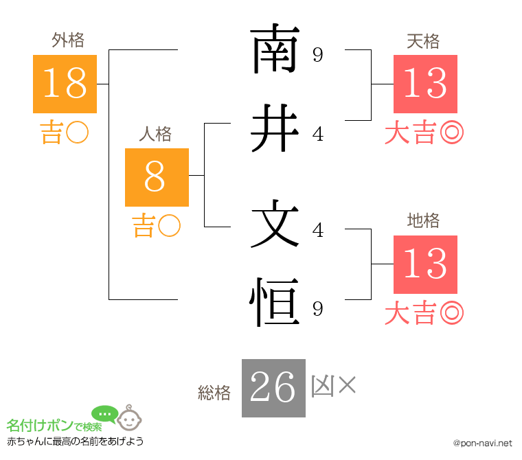 南井 文恒さんの姓名判断結果