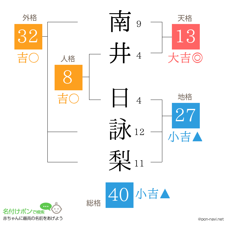 南井 日詠梨さんの姓名判断結果
