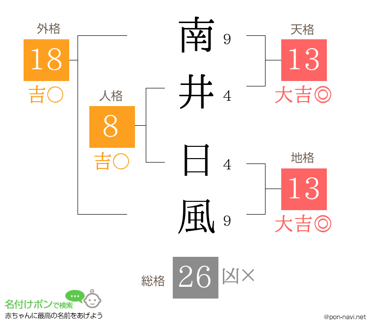 南井 日風さんの姓名判断結果