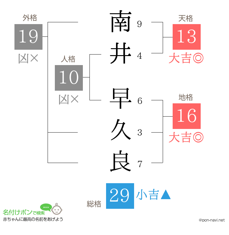 南井 早久良さんの姓名判断結果