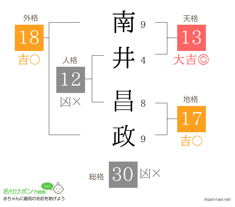 南井 昌政さんの姓名判断結果