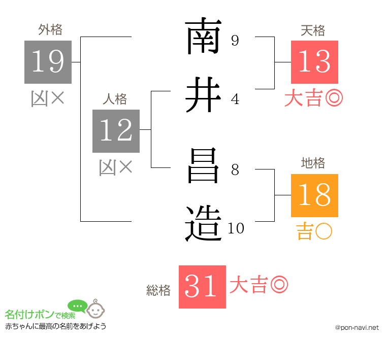 南井 昌造さんの姓名判断結果