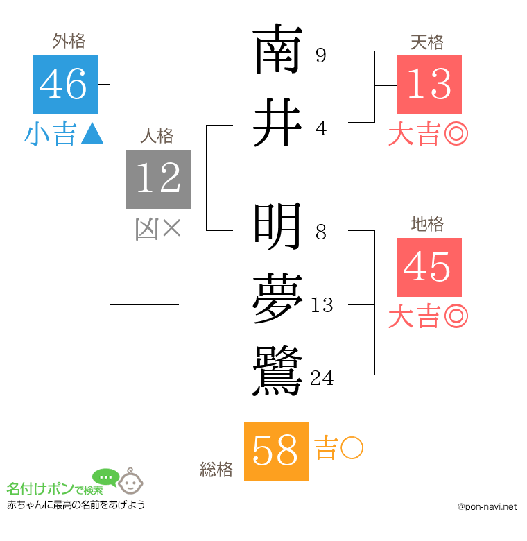 南井 明夢鷺さんの姓名判断結果