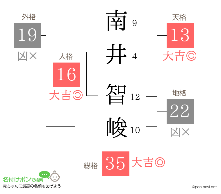 南井 智峻さんの姓名判断結果
