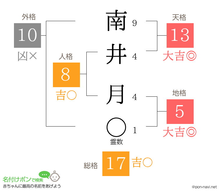 南井 月さんの姓名判断結果