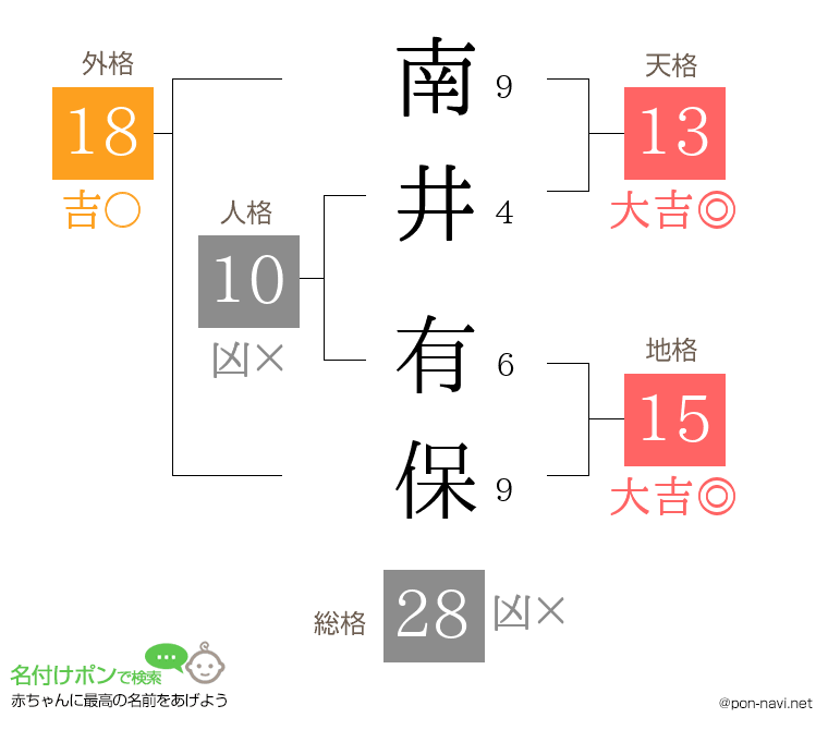 南井 有保さんの姓名判断結果