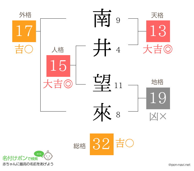 南井 望來さんの姓名判断結果