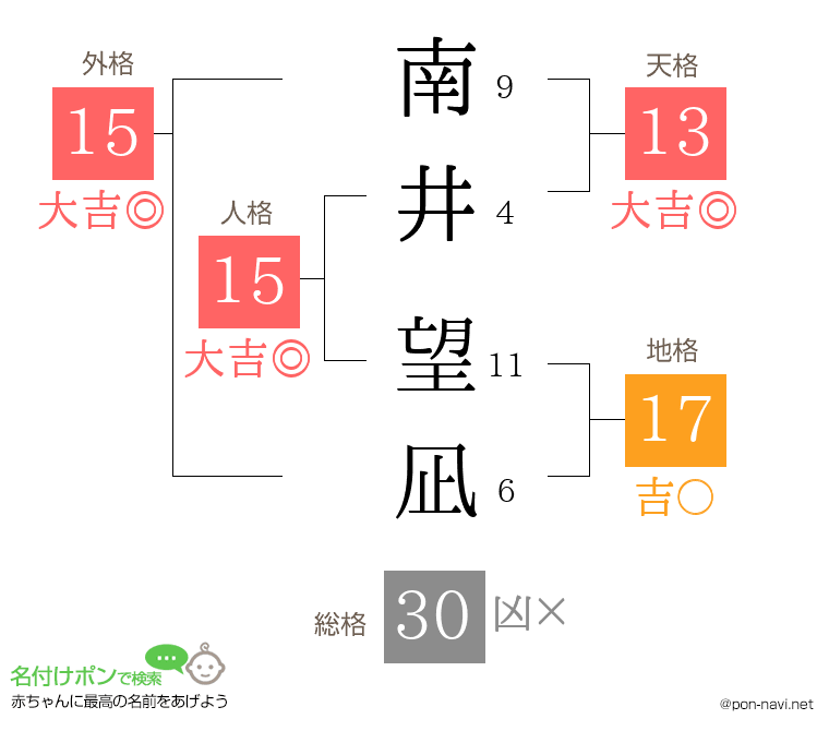 南井 望凪さんの姓名判断結果