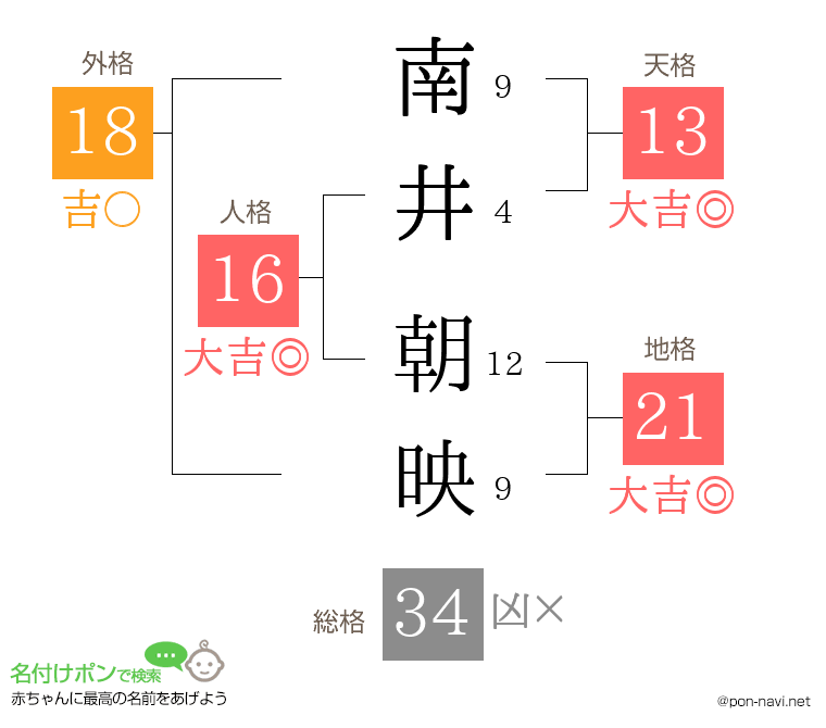 南井 朝映さんの姓名判断結果