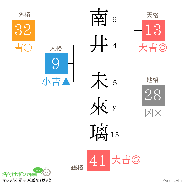 南井 未來璃さんの姓名判断結果