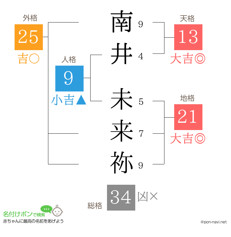 南井 未来祢さんの姓名判断結果