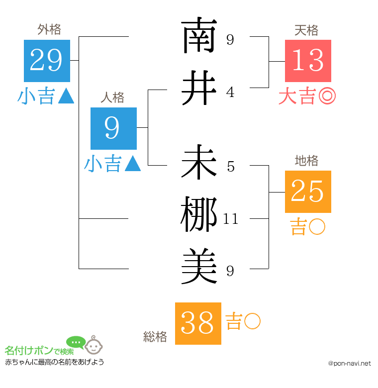 南井 未梛美さんの姓名判断結果