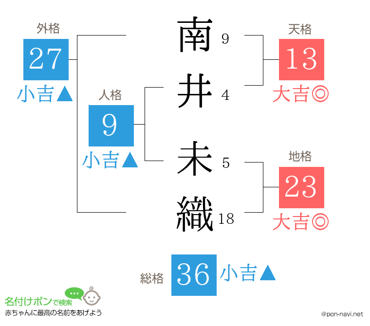 南井 未織さんの姓名判断結果