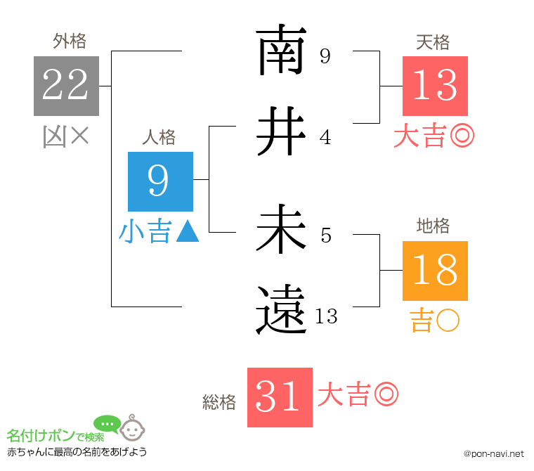 南井 未遠さんの姓名判断結果