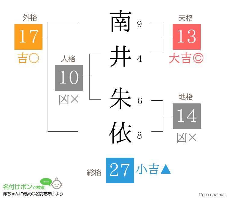 南井 朱依さんの姓名判断結果