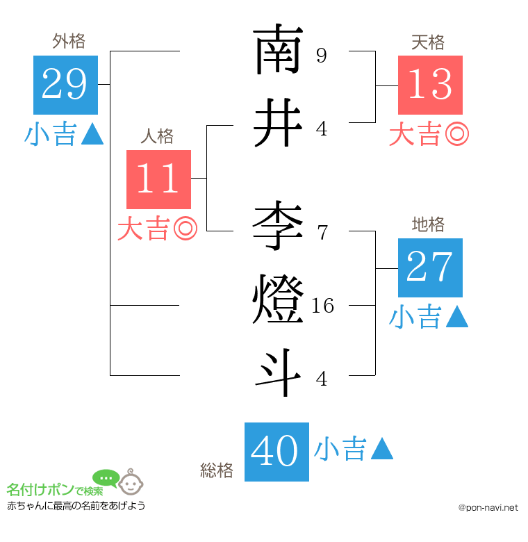 南井 李燈斗さんの姓名判断結果