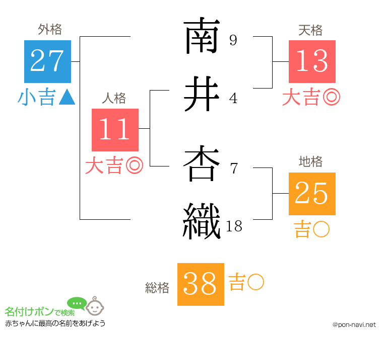 南井 杏織さんの姓名判断結果