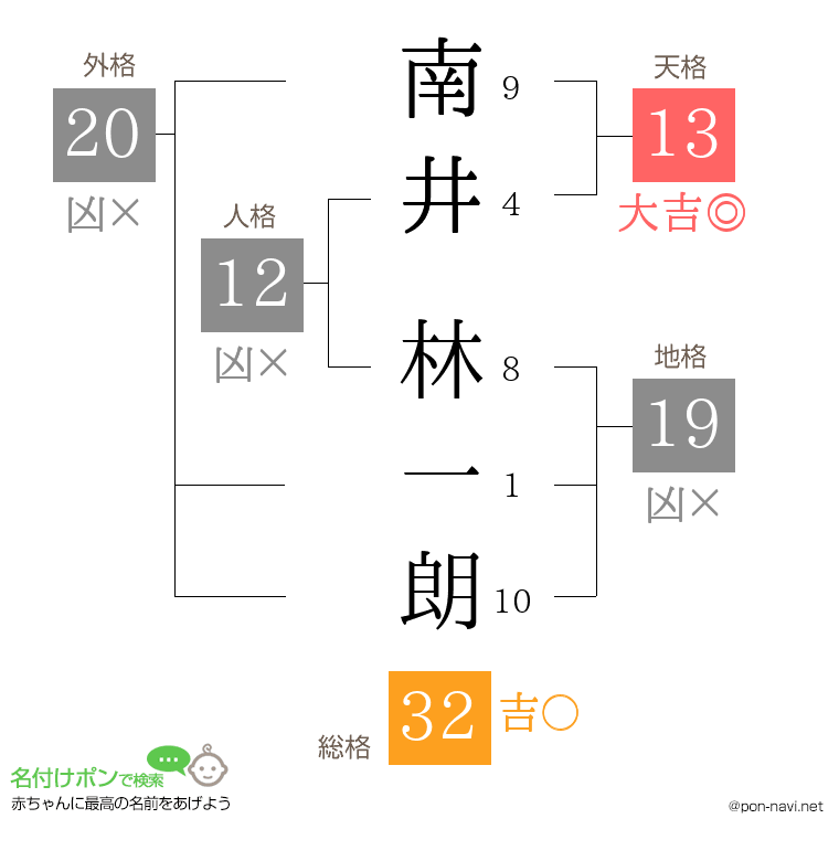 南井 林一朗さんの姓名判断結果