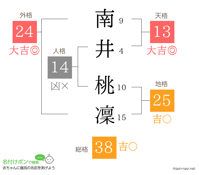 南井 桃凜さんの姓名判断結果