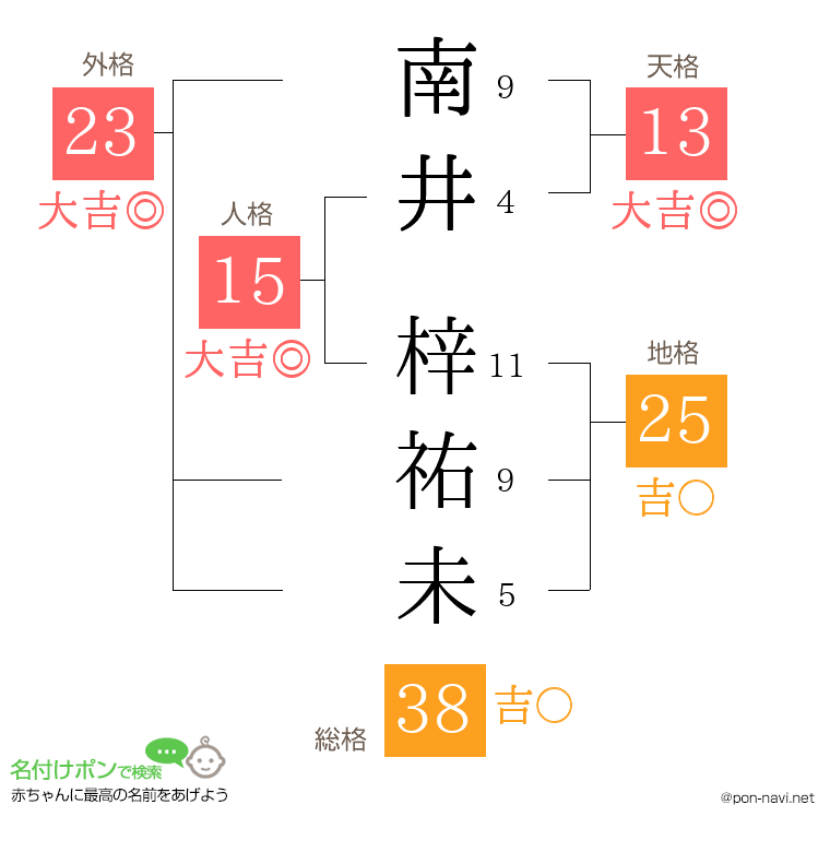 南井 梓祐未さんの姓名判断結果