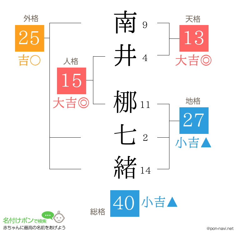 南井 梛七緒さんの姓名判断結果