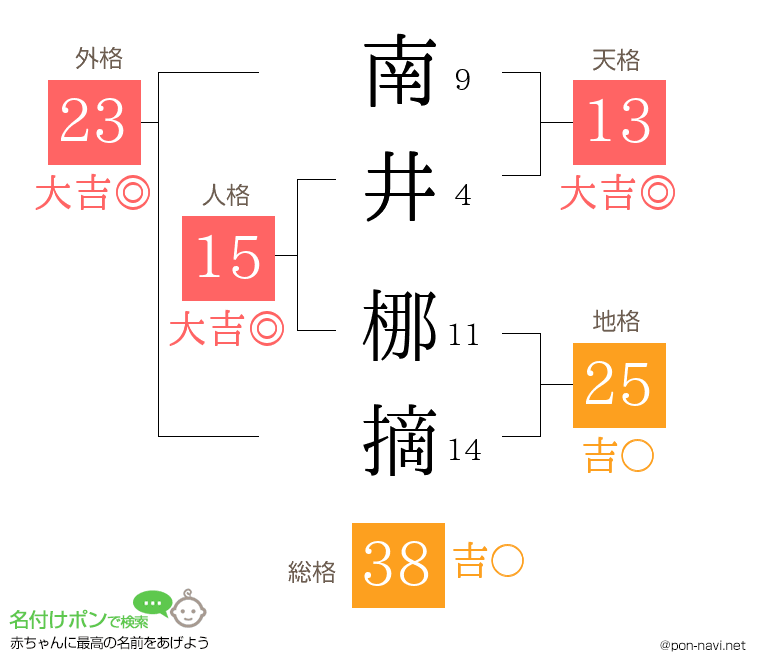 南井 梛摘さんの姓名判断結果