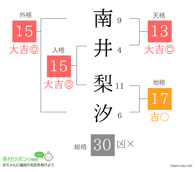 南井 梨汐さんの姓名判断結果
