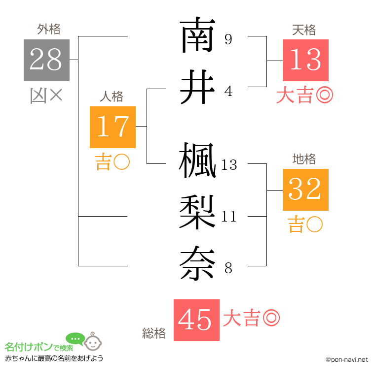 南井 楓梨奈さんの姓名判断結果