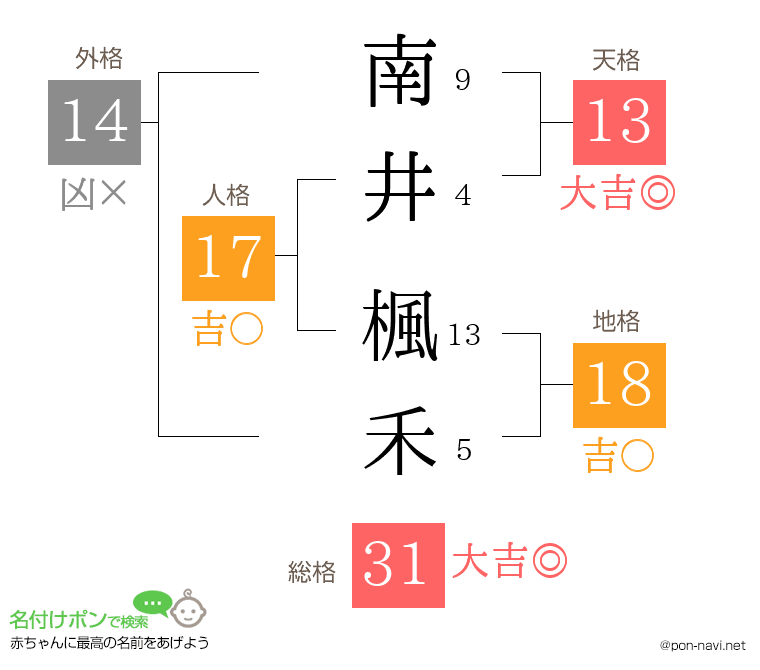 南井 楓禾さんの姓名判断結果