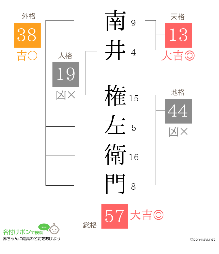南井 権左衛門さんの姓名判断結果