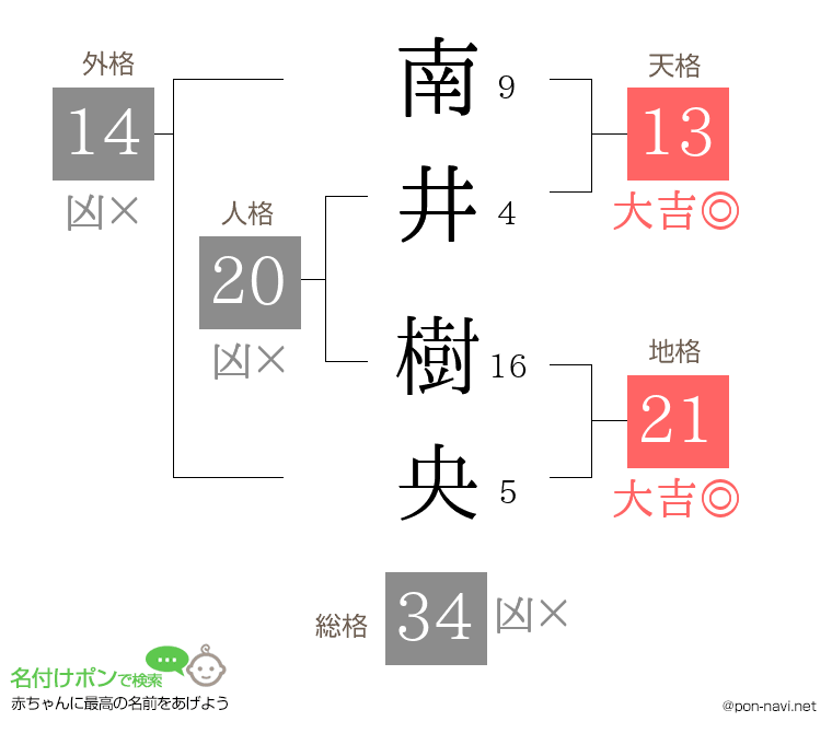 南井 樹央さんの姓名判断結果