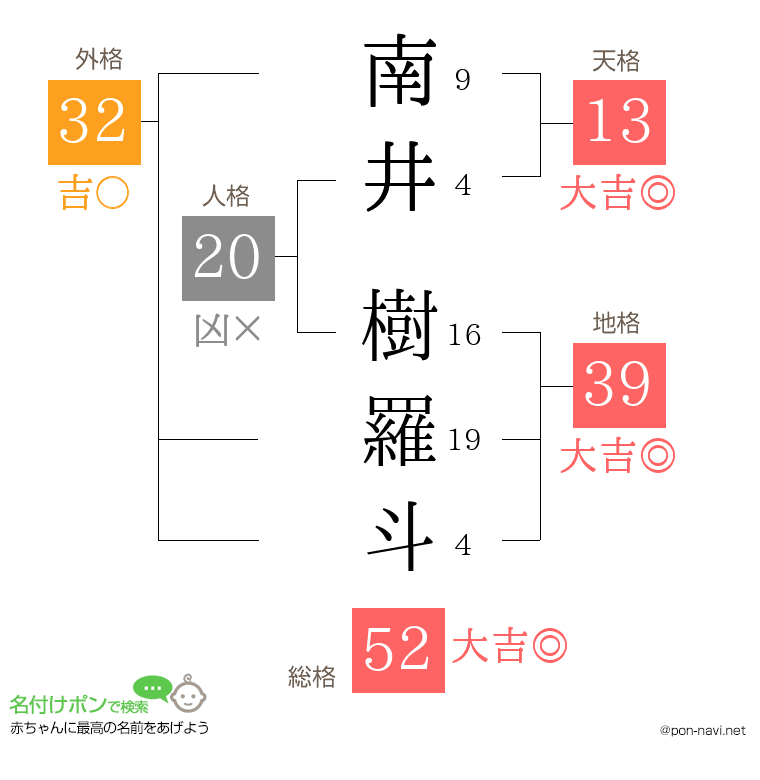 南井 樹羅斗さんの姓名判断結果