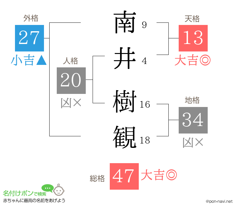 南井 樹観さんの姓名判断結果