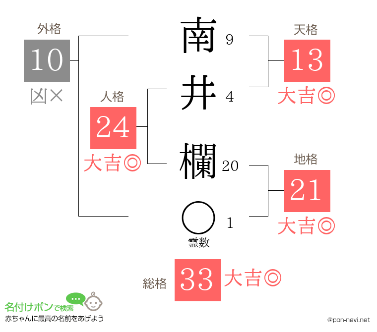 南井 欄さんの姓名判断結果
