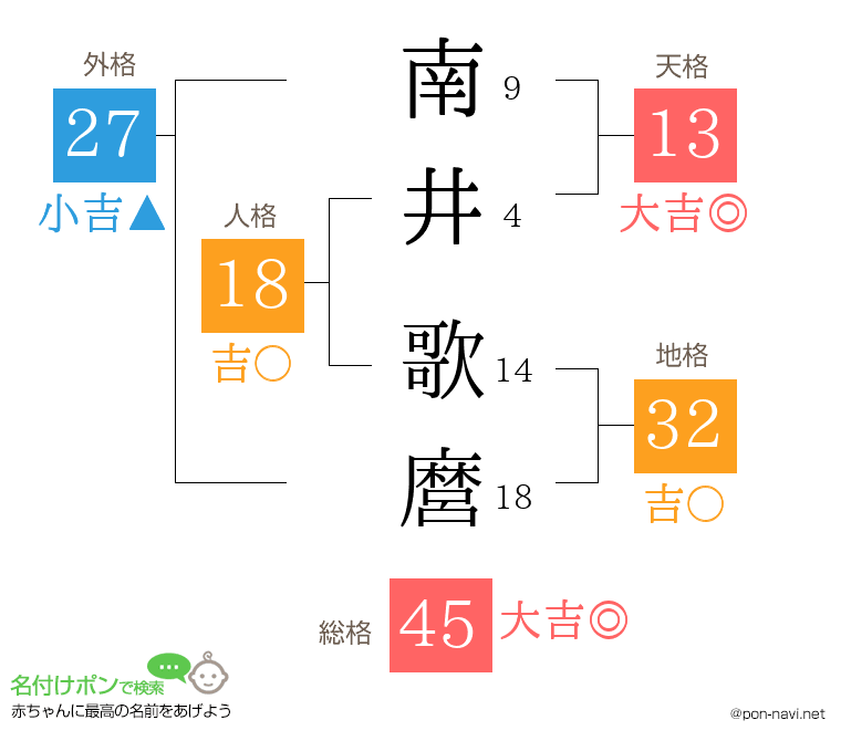 南井 歌麿さんの姓名判断結果