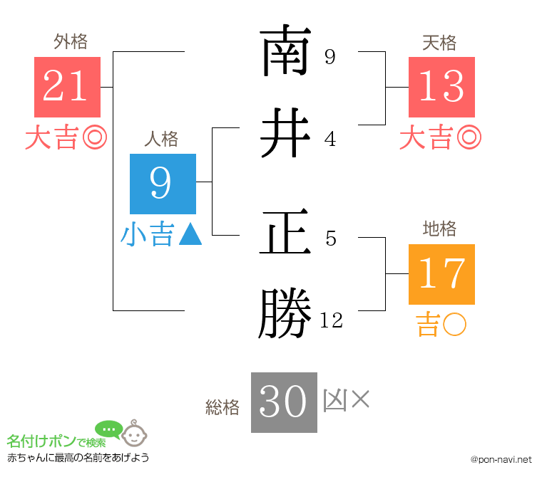 南井 正勝さんの姓名判断結果