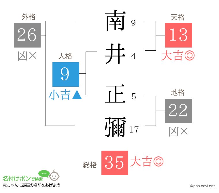 南井 正彌さんの姓名判断結果