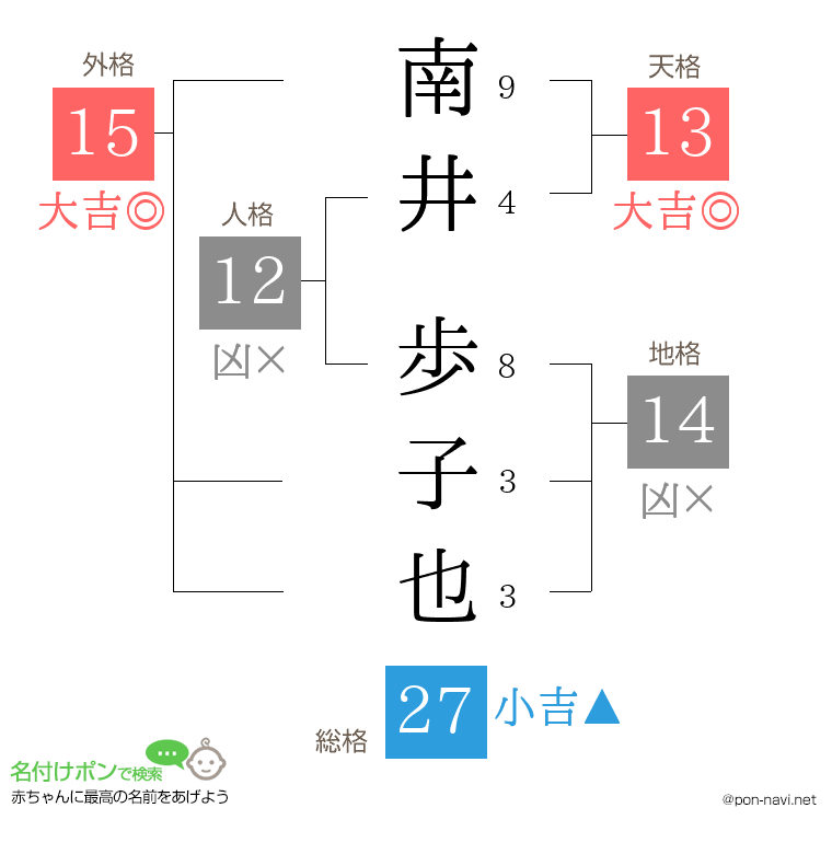 南井 歩子也さんの姓名判断結果