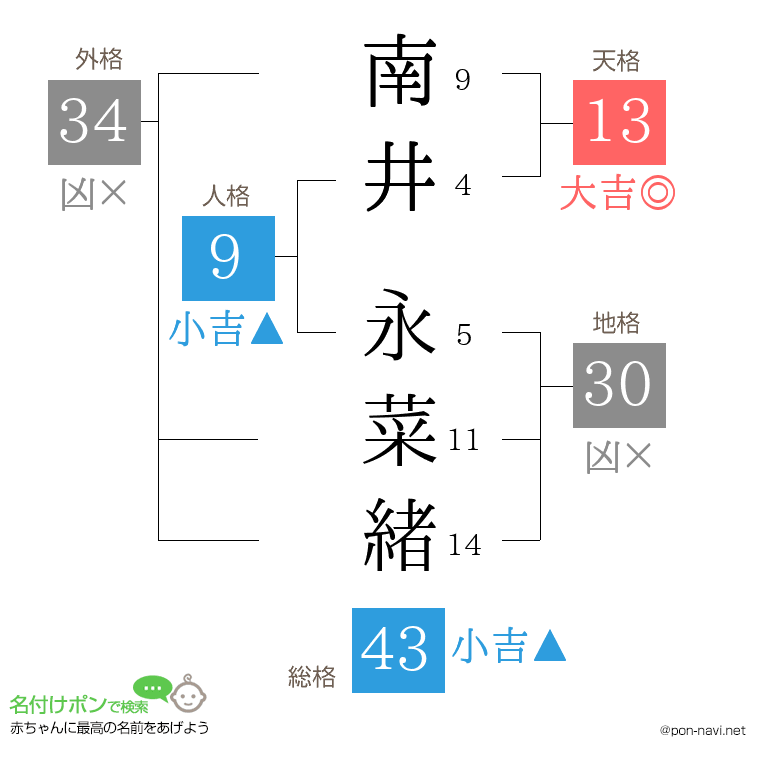 南井 永菜緒さんの姓名判断結果