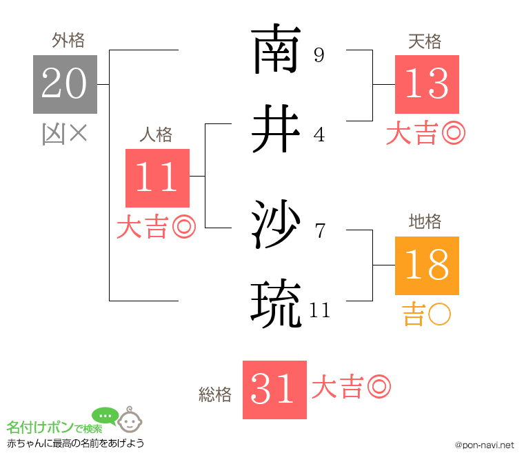 南井 沙琉さんの姓名判断結果