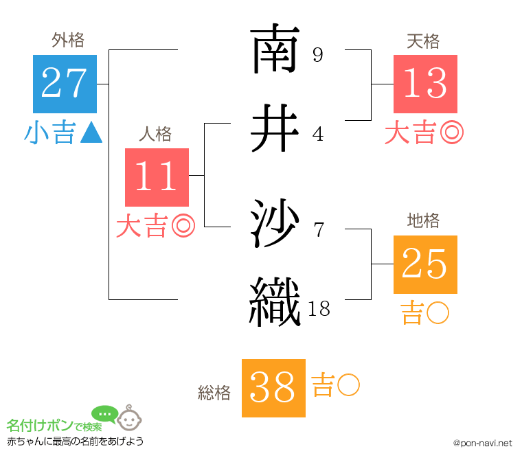 南井 沙織さんの姓名判断結果