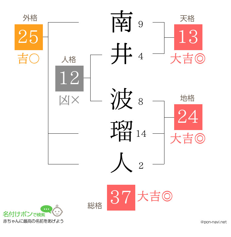 南井 波瑠人さんの姓名判断結果