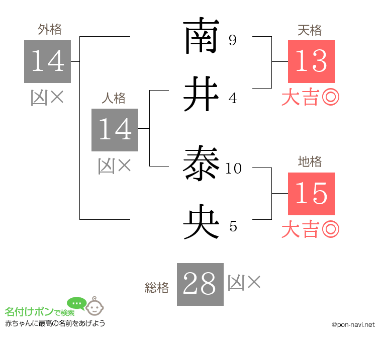 南井 泰央さんの姓名判断結果