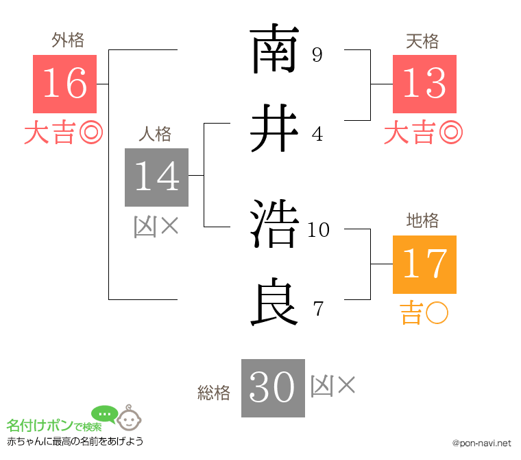 南井 浩良さんの姓名判断結果